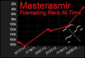 Total Graph of Masterasmir