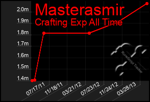 Total Graph of Masterasmir