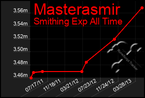 Total Graph of Masterasmir