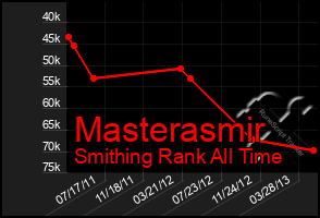 Total Graph of Masterasmir