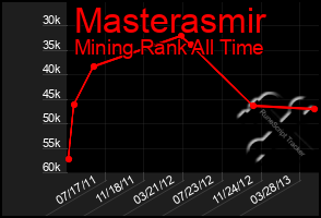 Total Graph of Masterasmir