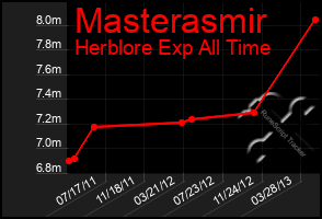 Total Graph of Masterasmir