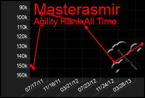 Total Graph of Masterasmir