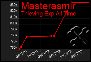 Total Graph of Masterasmir