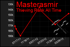 Total Graph of Masterasmir