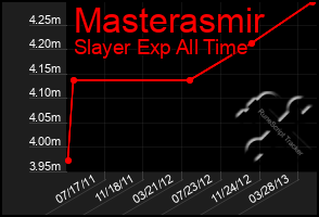 Total Graph of Masterasmir