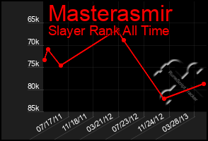 Total Graph of Masterasmir