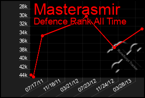 Total Graph of Masterasmir