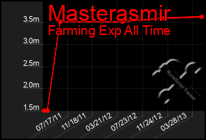 Total Graph of Masterasmir