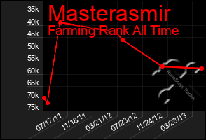 Total Graph of Masterasmir