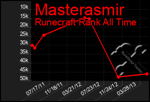 Total Graph of Masterasmir