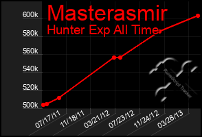 Total Graph of Masterasmir