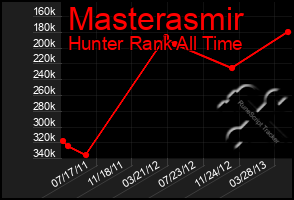 Total Graph of Masterasmir