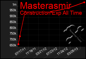 Total Graph of Masterasmir