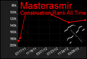 Total Graph of Masterasmir