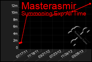 Total Graph of Masterasmir