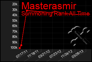 Total Graph of Masterasmir