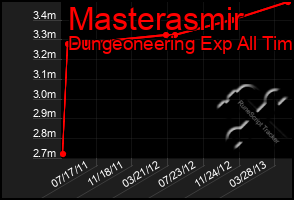 Total Graph of Masterasmir