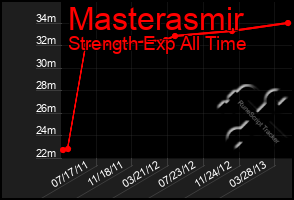 Total Graph of Masterasmir