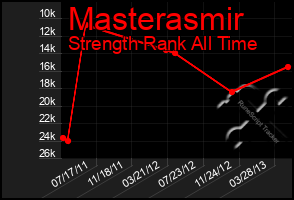 Total Graph of Masterasmir