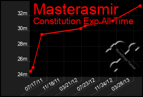 Total Graph of Masterasmir