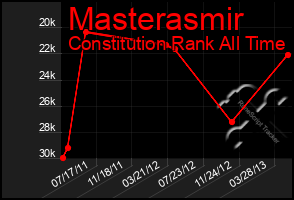 Total Graph of Masterasmir