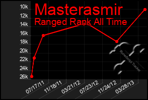 Total Graph of Masterasmir