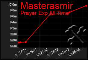 Total Graph of Masterasmir