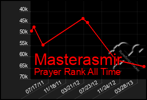 Total Graph of Masterasmir