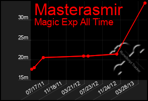 Total Graph of Masterasmir