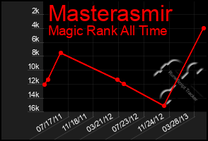 Total Graph of Masterasmir