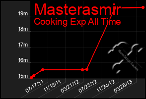 Total Graph of Masterasmir