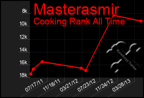 Total Graph of Masterasmir