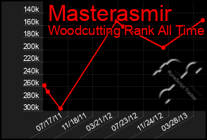 Total Graph of Masterasmir