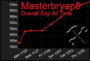 Total Graph of Masterbryan8