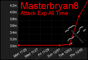 Total Graph of Masterbryan8