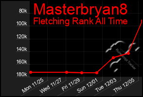 Total Graph of Masterbryan8