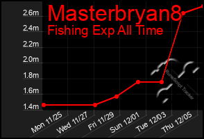 Total Graph of Masterbryan8