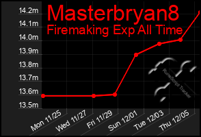 Total Graph of Masterbryan8