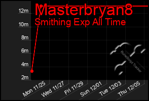 Total Graph of Masterbryan8