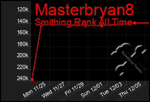 Total Graph of Masterbryan8
