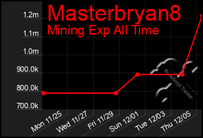 Total Graph of Masterbryan8