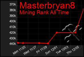 Total Graph of Masterbryan8