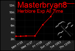 Total Graph of Masterbryan8