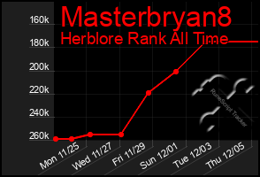 Total Graph of Masterbryan8