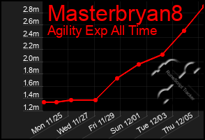 Total Graph of Masterbryan8