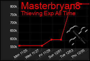 Total Graph of Masterbryan8