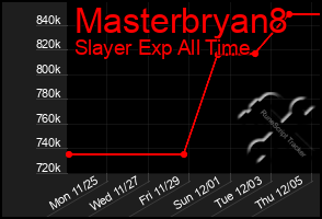 Total Graph of Masterbryan8