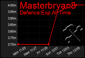 Total Graph of Masterbryan8