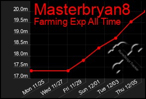 Total Graph of Masterbryan8